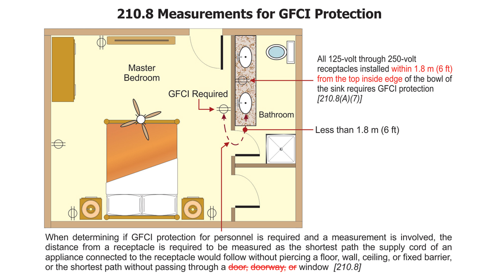 210.8 GFCI Measurement Distance — Door Barrier Removed