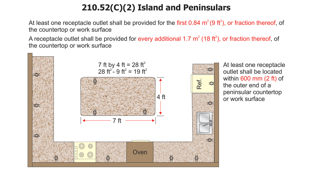 210.52(C)(1), (C)(2), and (C)(3) Receptacles in Wall Spaces, Island and Peninsular Countertops and Work Spaces