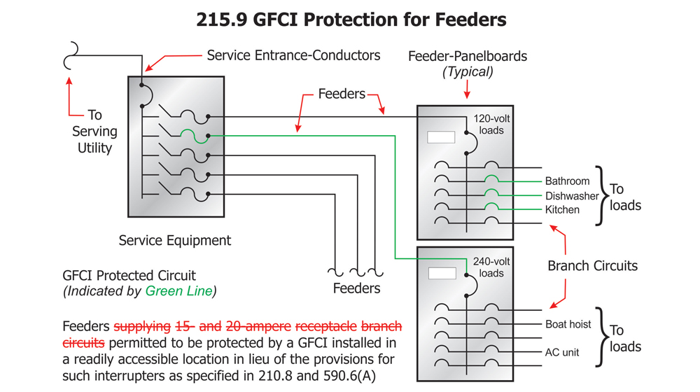 215.9 15 and 20 Amp GFCI Feeder Limitations Lifted