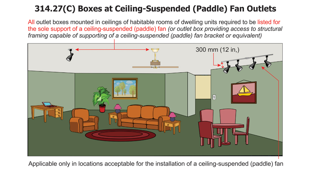314.27(C) Boxes at Ceiling-Suspended (Paddle) Fan Outlets