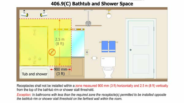 406.9(C) Receptacle Limitations in Bathrooms