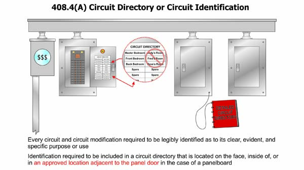 408.4(A) Approved Locations for Circuit Directory for a Panelboard