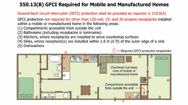 550.13(B) GFCI Protection at Mobile and Manufactured Homes