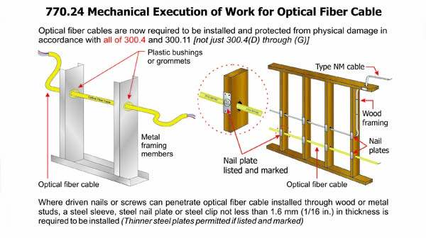 770.24 Mechanical Execution of Work for Optical Fiber cable